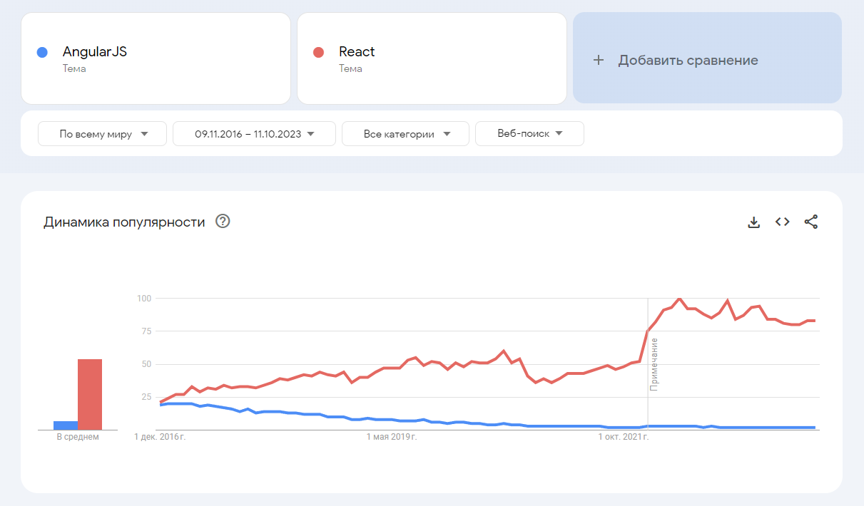 angulat vs react