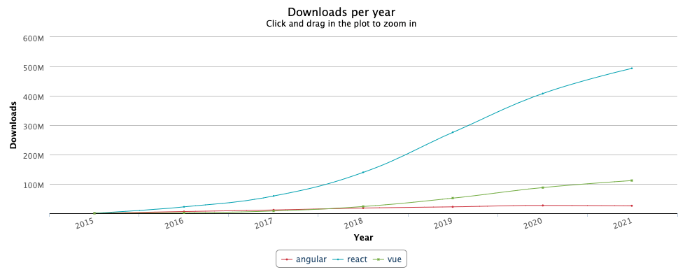 st 3 2 Источник: npm-stat