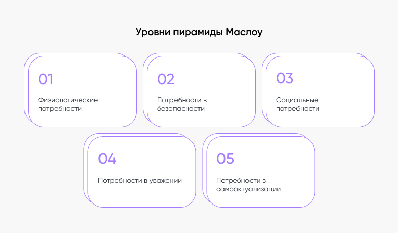 urovni Уровни пирамиды Маслоу