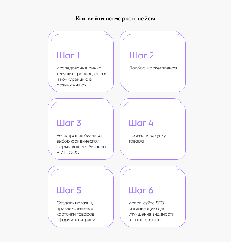 kak vyjti na marketplejsy Как выйти на маркетплейсы